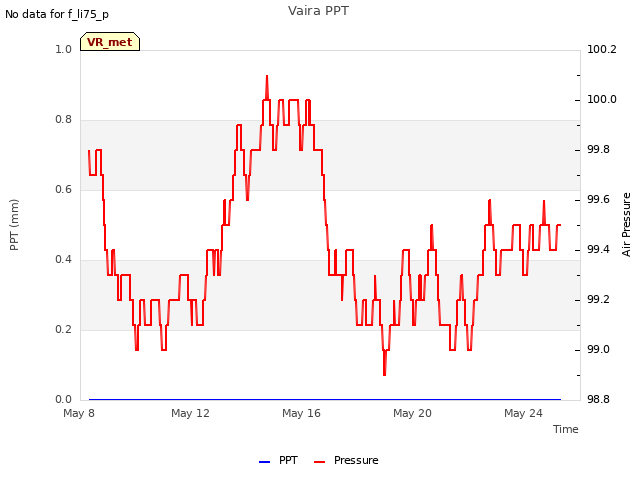 Explore the graph:Vaira PPT in a new window