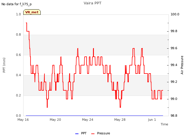 Explore the graph:Vaira PPT in a new window