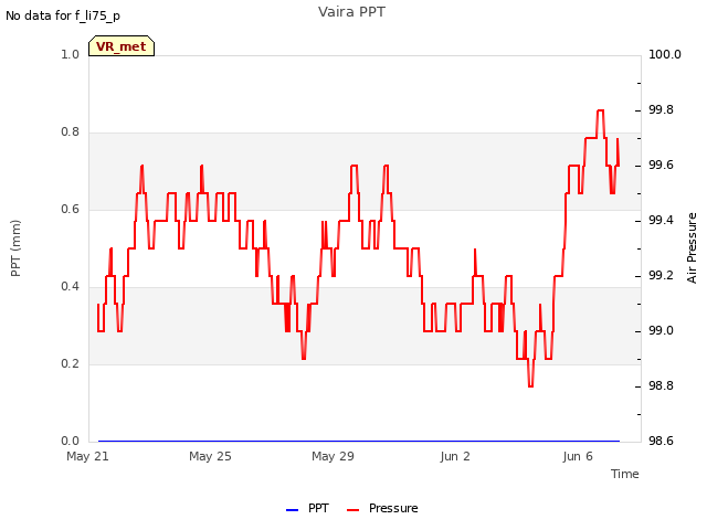 Explore the graph:Vaira PPT in a new window