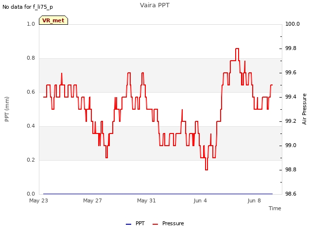 Explore the graph:Vaira PPT in a new window