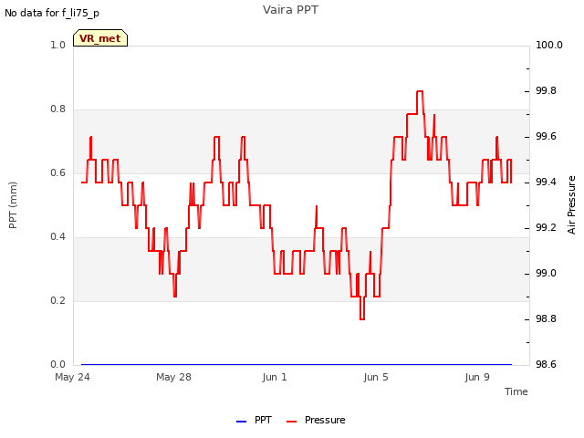 Explore the graph:Vaira PPT in a new window