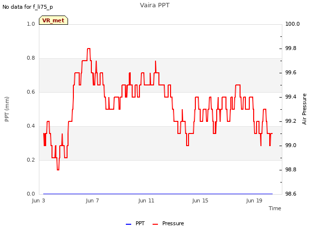 Explore the graph:Vaira PPT in a new window