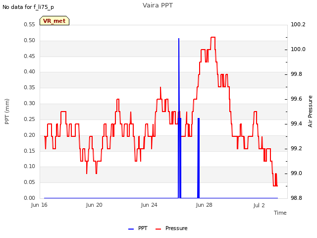 Explore the graph:Vaira PPT in a new window