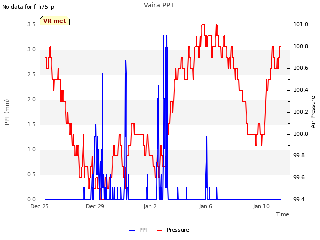 Explore the graph:Vaira PPT in a new window