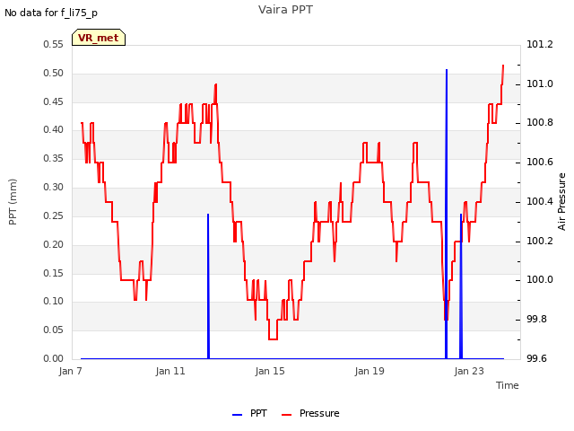 Explore the graph:Vaira PPT in a new window