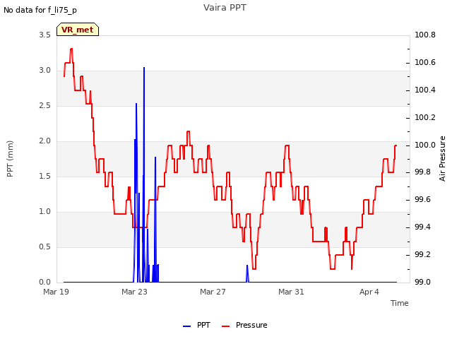 Explore the graph:Vaira PPT in a new window