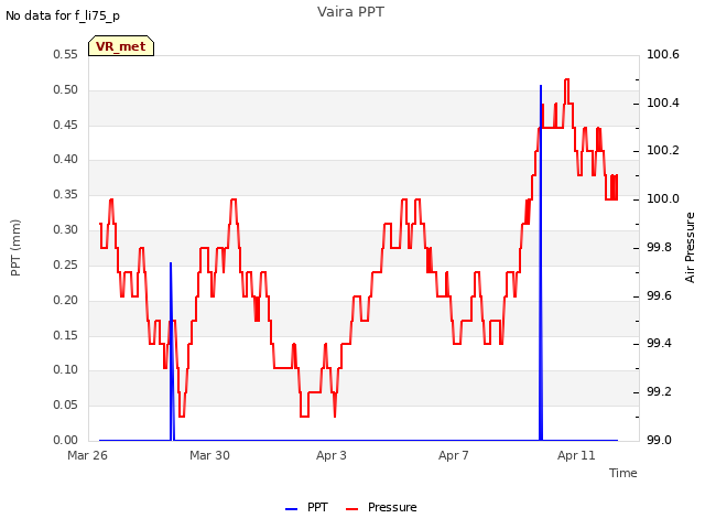 Explore the graph:Vaira PPT in a new window