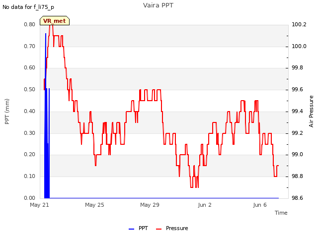 Explore the graph:Vaira PPT in a new window