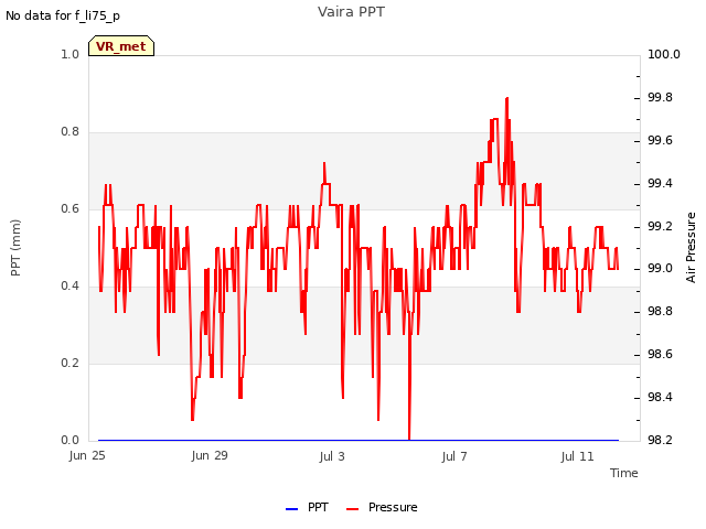 Explore the graph:Vaira PPT in a new window