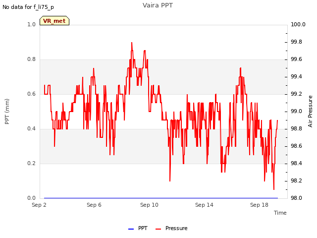 Explore the graph:Vaira PPT in a new window