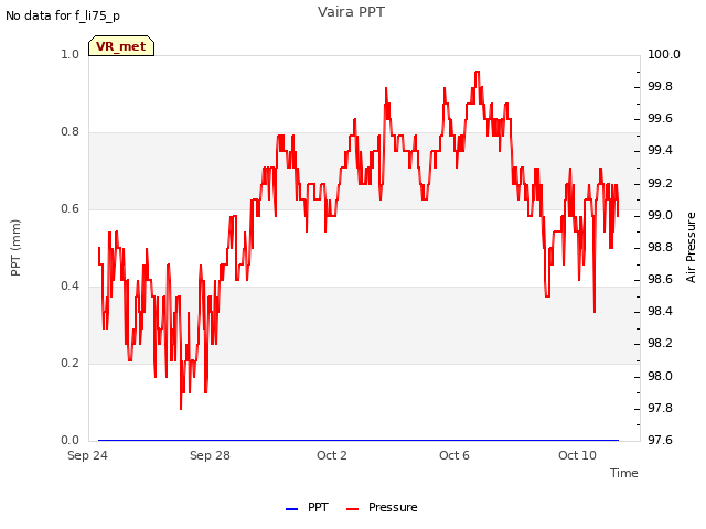 Explore the graph:Vaira PPT in a new window