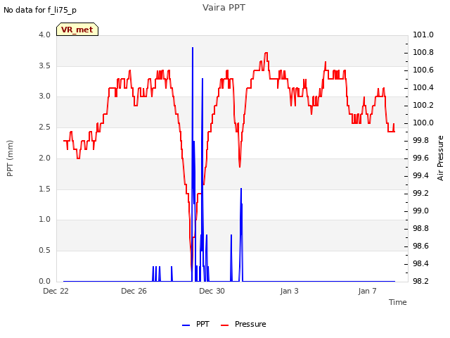 Explore the graph:Vaira PPT in a new window