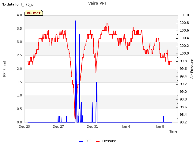 Explore the graph:Vaira PPT in a new window