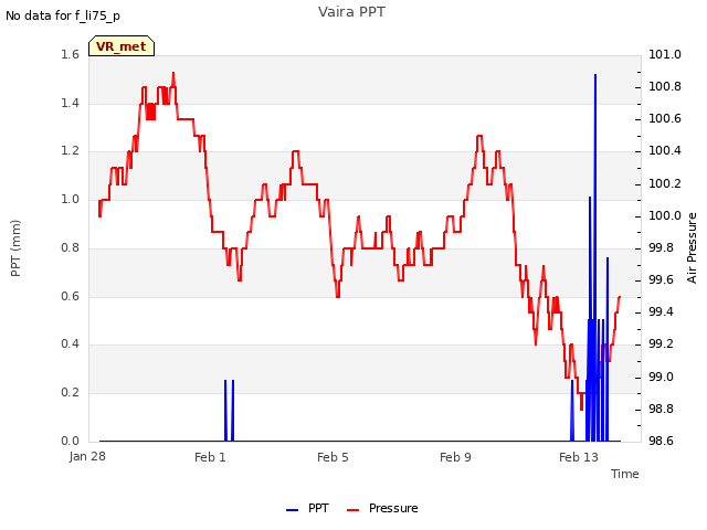 Explore the graph:Vaira PPT in a new window