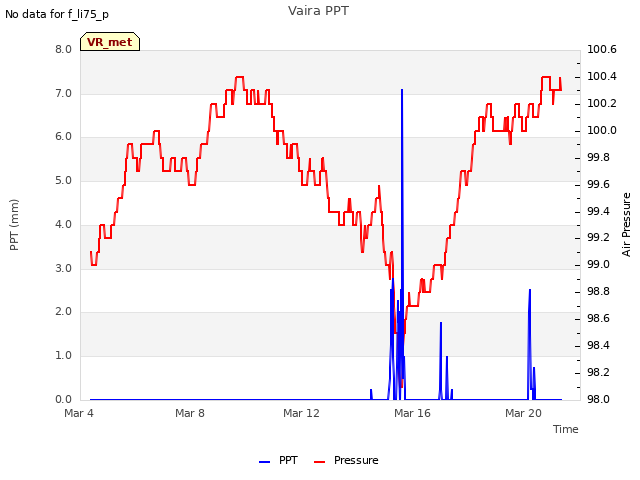 Explore the graph:Vaira PPT in a new window