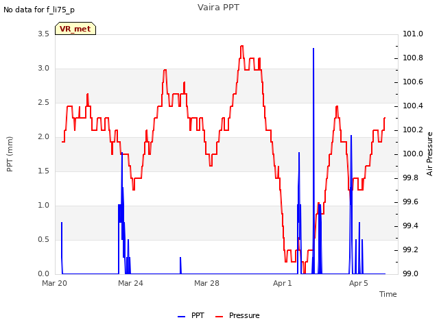 Explore the graph:Vaira PPT in a new window