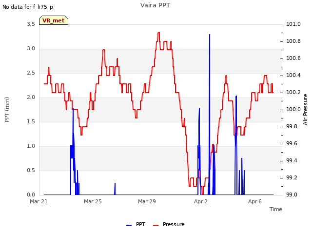 Explore the graph:Vaira PPT in a new window