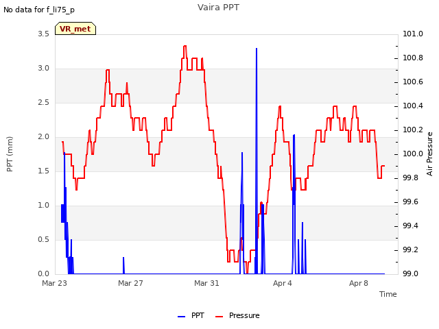 Explore the graph:Vaira PPT in a new window