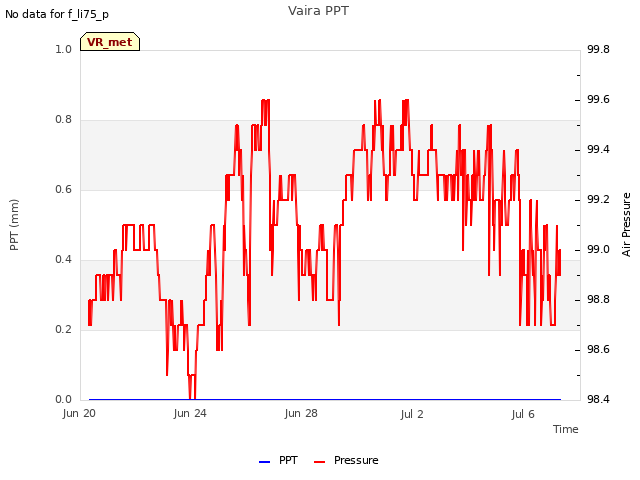 Explore the graph:Vaira PPT in a new window