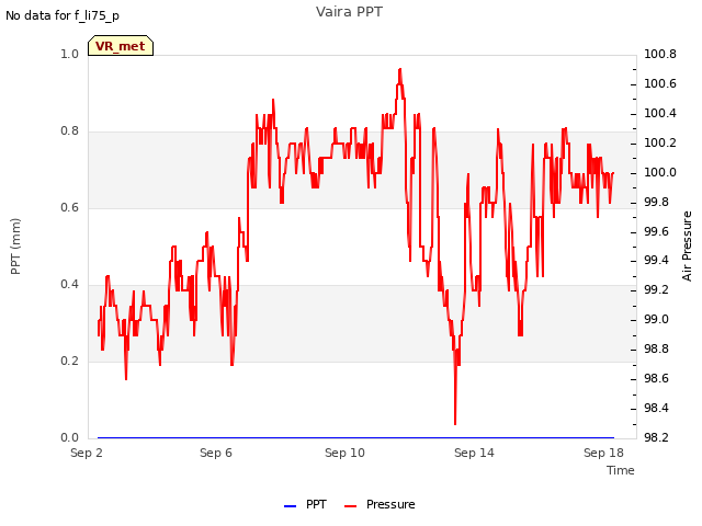 Explore the graph:Vaira PPT in a new window