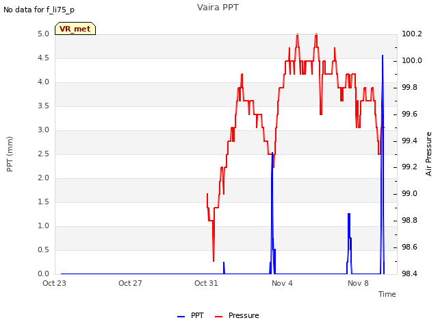 Explore the graph:Vaira PPT in a new window