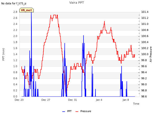 Explore the graph:Vaira PPT in a new window