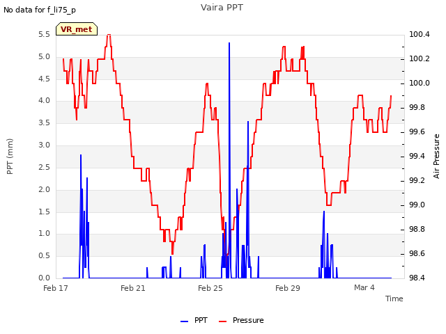 Explore the graph:Vaira PPT in a new window