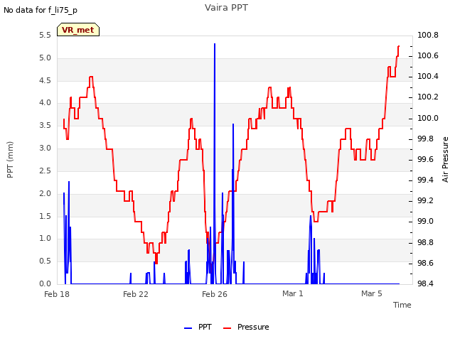 Explore the graph:Vaira PPT in a new window