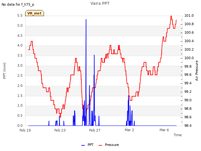 Explore the graph:Vaira PPT in a new window