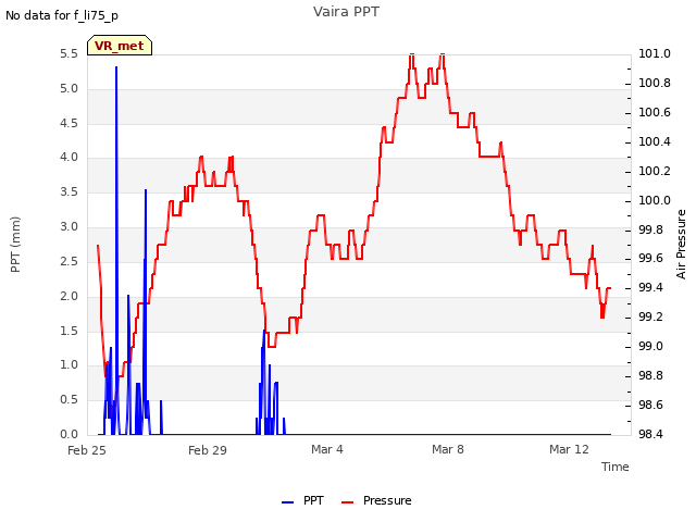 Explore the graph:Vaira PPT in a new window