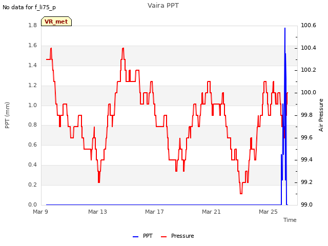 Explore the graph:Vaira PPT in a new window