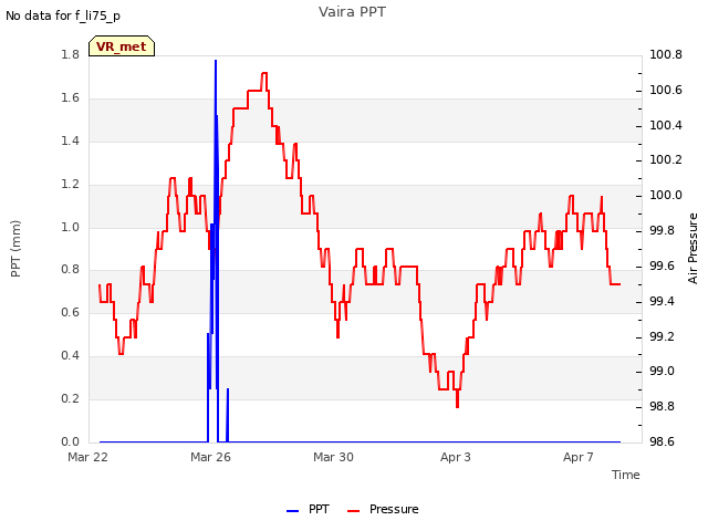 Explore the graph:Vaira PPT in a new window