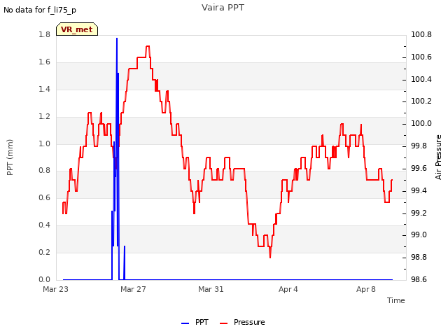 Explore the graph:Vaira PPT in a new window