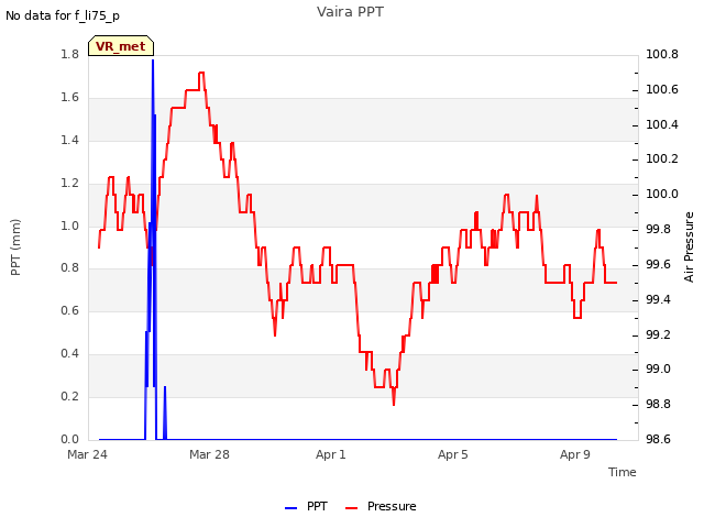 Explore the graph:Vaira PPT in a new window