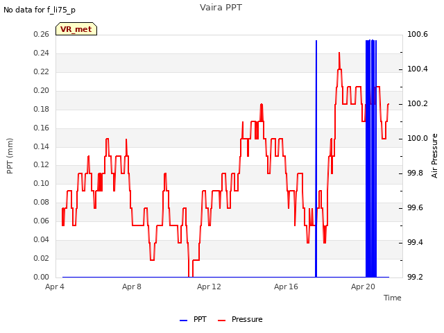 Explore the graph:Vaira PPT in a new window