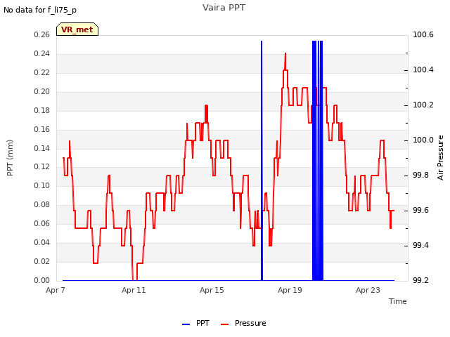 Explore the graph:Vaira PPT in a new window