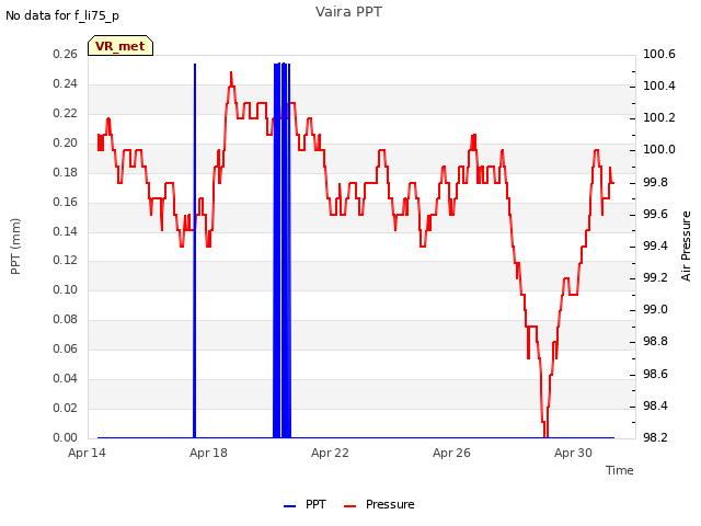 Explore the graph:Vaira PPT in a new window