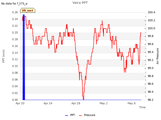 Explore the graph:Vaira PPT in a new window