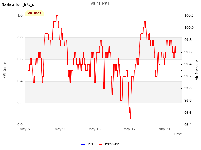 Explore the graph:Vaira PPT in a new window