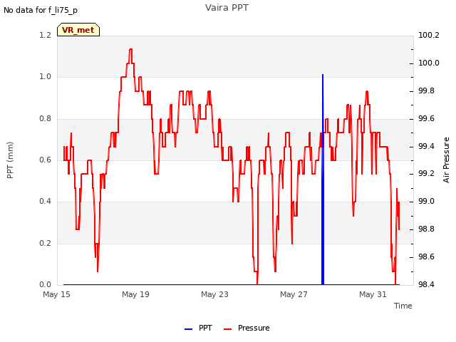 Explore the graph:Vaira PPT in a new window