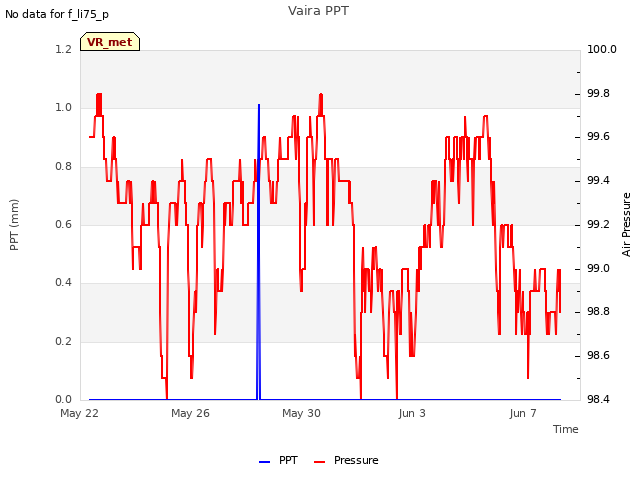 Explore the graph:Vaira PPT in a new window