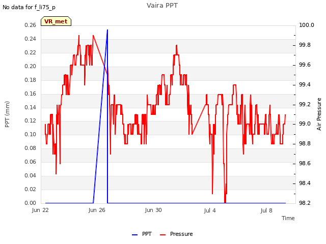 Explore the graph:Vaira PPT in a new window