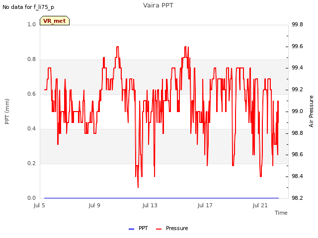 Explore the graph:Vaira PPT in a new window