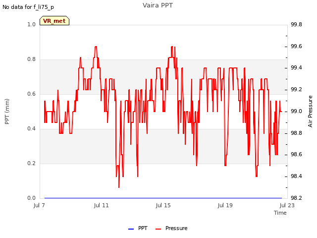 Explore the graph:Vaira PPT in a new window