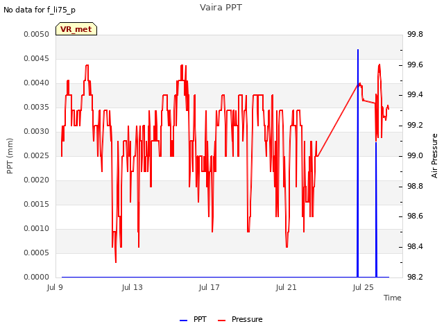 Explore the graph:Vaira PPT in a new window