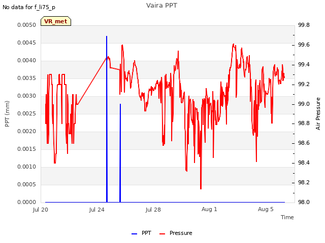 Explore the graph:Vaira PPT in a new window