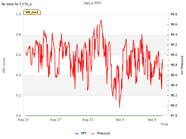 Explore the graph:Vaira PPT in a new window