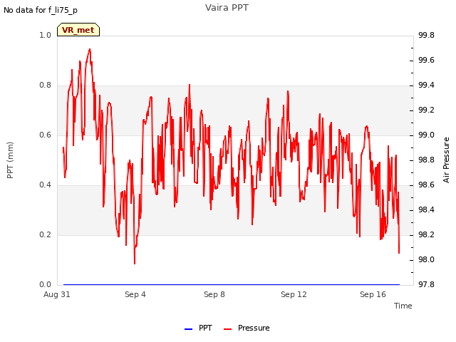 Explore the graph:Vaira PPT in a new window