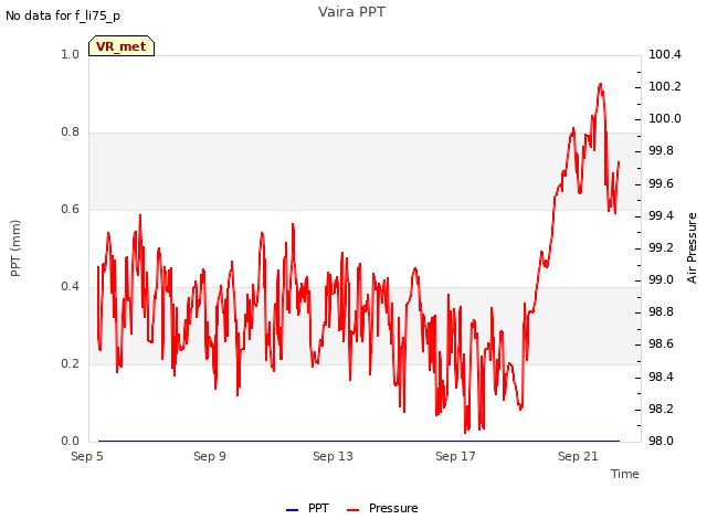 Explore the graph:Vaira PPT in a new window