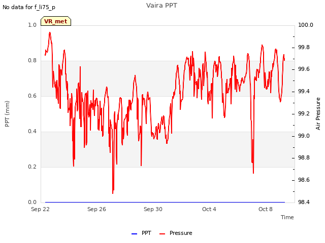 Explore the graph:Vaira PPT in a new window